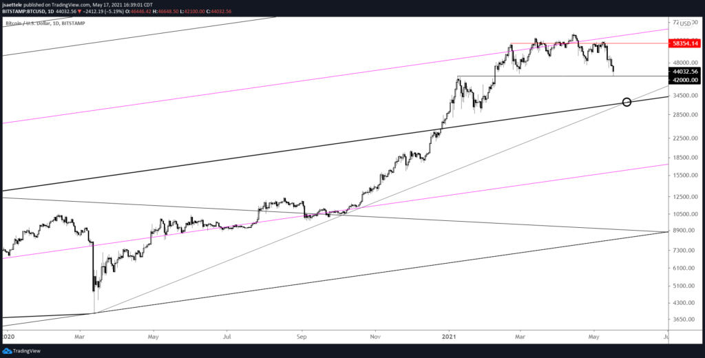 Btcusd 5 17 21 1024X520 - Market Update 5/17 - BTCUSD and Tulips