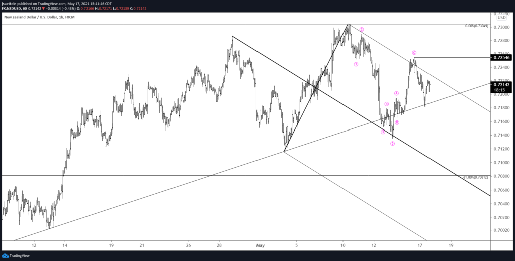 Nzdusd 60 5 17 2021 1024X520 - Market Update 5/17 - BTCUSD and Tulips