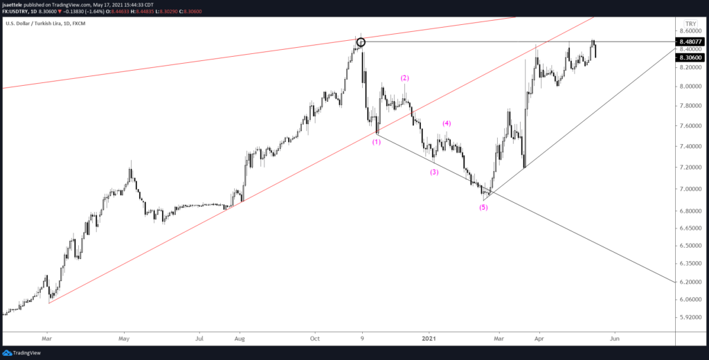 Usdtry 5 17 2021 1024X520 - Market Update 5/17 - BTCUSD and Tulips