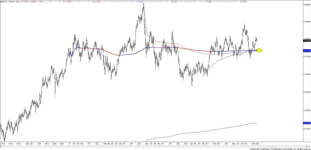 Ad 240 5 18 21 1024X495 - Market Update 5/18 - Keeping an Eye on Aussie Crosses
