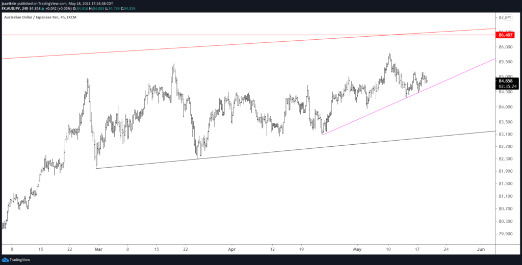 Audjpy 240 5 18 2021 1024X520 - Market Update 5/18 - Keeping an Eye on Aussie Crosses