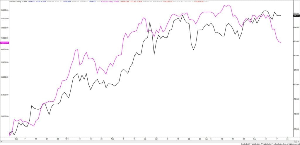 Audjpy And Btcusd 5 18 2021 1024X495 - Market Update 5/18 - Keeping an Eye on Aussie Crosses