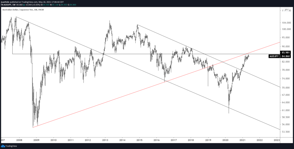 Audjpy Weekly 5 18 2021 1024X520 - Market Update 5/18 - Keeping an Eye on Aussie Crosses