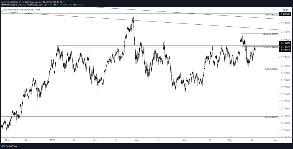 Audusd 60 5 18 2021 1024X520 - Market Update 5/18 - Keeping an Eye on Aussie Crosses