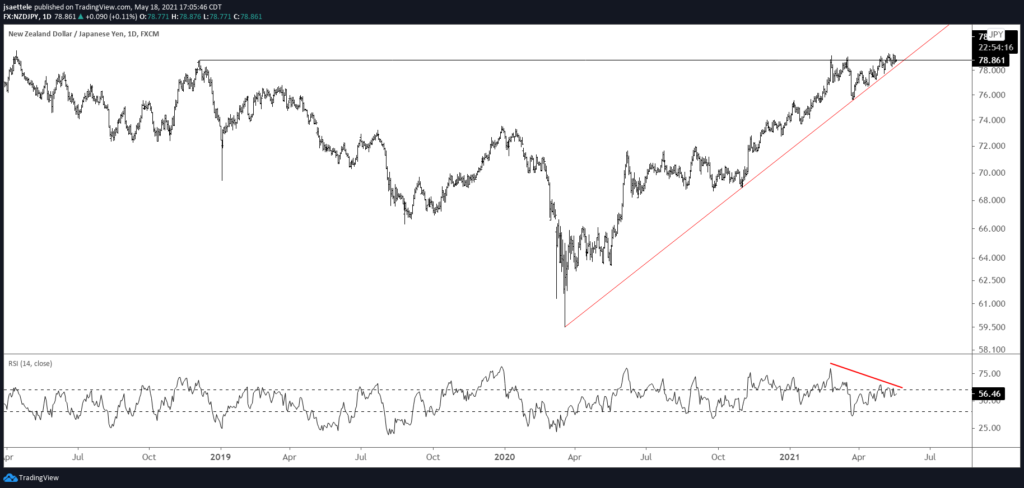 Nzdjpy Daily 5 18 2021 1024X488 - Market Update 5/18 - Keeping an Eye on Aussie Crosses