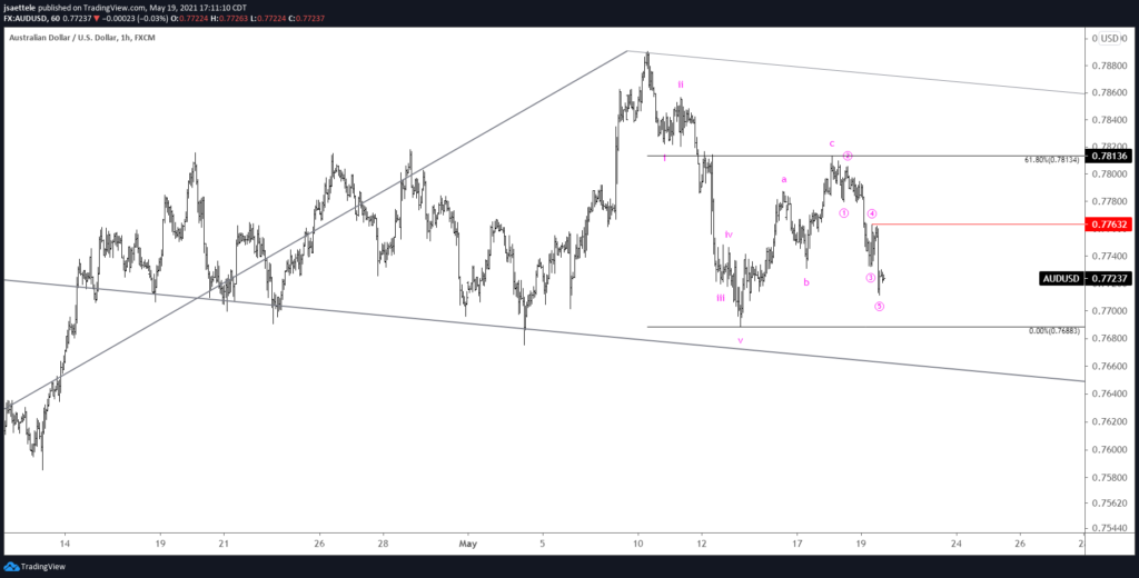 Audusd 60 5 19 21 1024X520 - Market Update 5/19 - AUDUSD and NZDUSD about to Break Down?