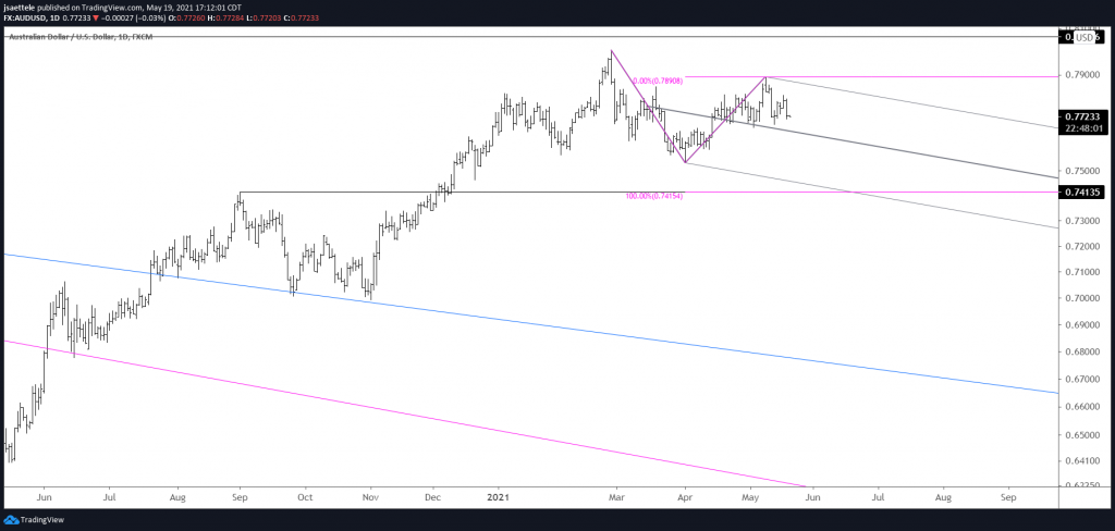 Audusd Daily 5 19 21 1024X488 - Market Update 5/19 - AUDUSD and NZDUSD about to Break Down?