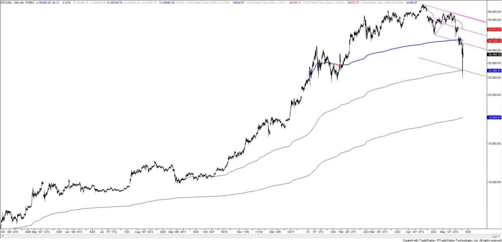 Btcusd 240 5 19 2021 1024X495 - Market Update 5/19 - AUDUSD and NZDUSD about to Break Down?