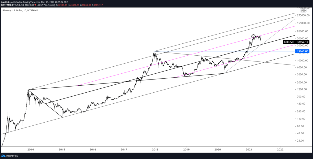 Btcusd 5 19 2021 2 1024X520 - Market Update 5/19 - AUDUSD and NZDUSD about to Break Down?