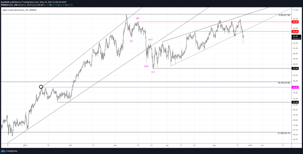 Crude Oil 240 5 19 2021 1024X520 - Market Update 5/19 - AUDUSD and NZDUSD about to Break Down?