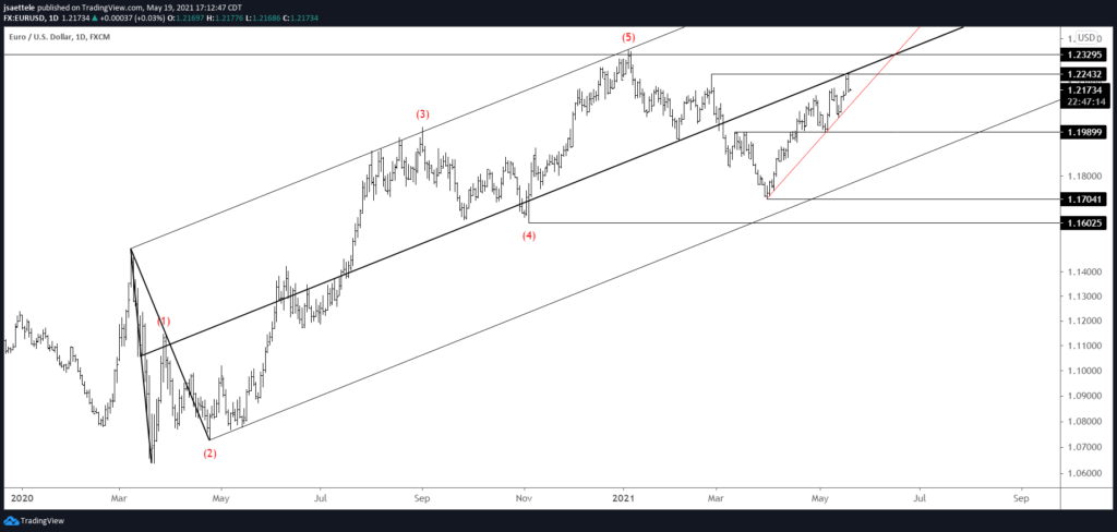 Eurusd Daily 5 19 21 1024X488 - Market Update 5/19 - AUDUSD and NZDUSD about to Break Down?