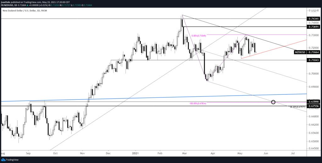 Nzdusd Daily 5 19 21 1024X520 - Market Update 5/19 - AUDUSD and NZDUSD about to Break Down?