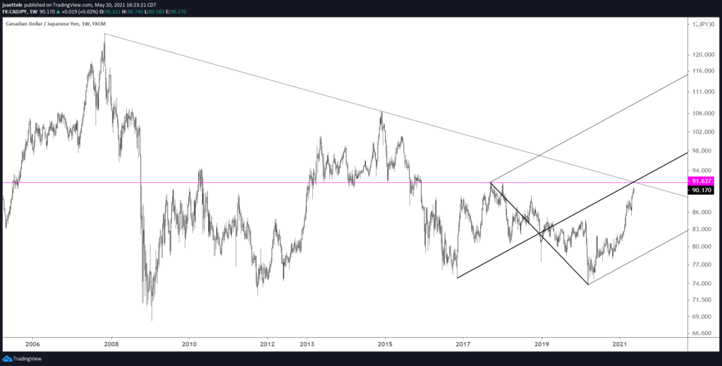 Cadjpy Weekly 5 20 2021 1024X520 - Market Update 5/20 - Tracking a Big EURJPY Level