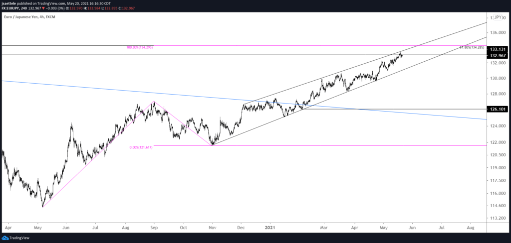 Eurjpy 240 5 20 2021 1024X488 - Market Update 5/20 - Tracking a Big EURJPY Level