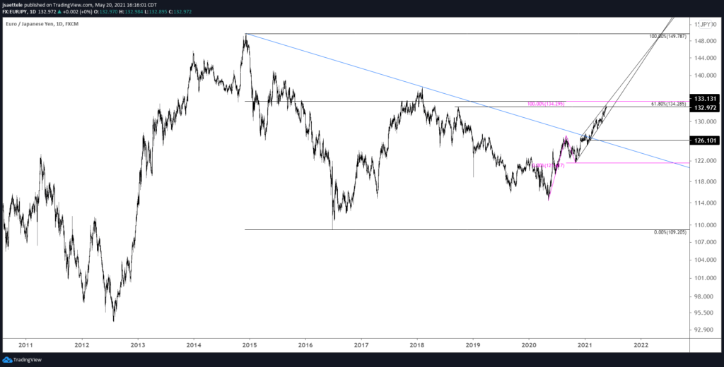 Eurjpy Daily 5 20 2021 1024X520 - Market Update 5/20 - Tracking a Big EURJPY Level