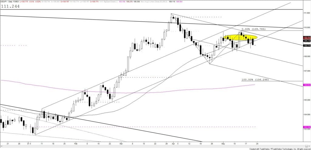 Usdjpy Daily 5 20 2021 1024X495 - Market Update 5/20 - Tracking a Big EURJPY Level