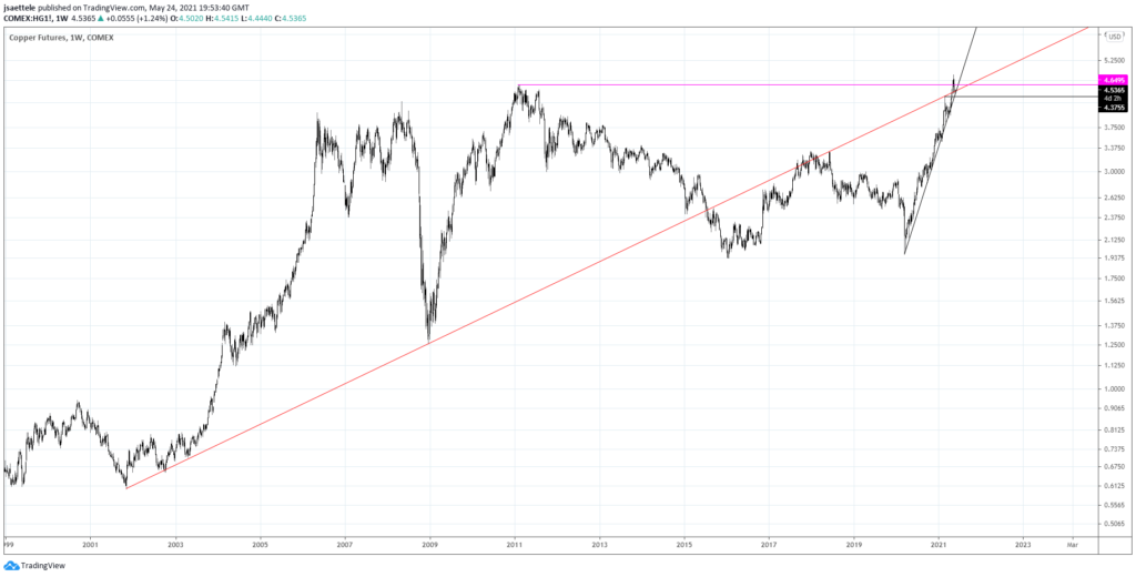 Copper Weekly 5 24 21 1024X520 - Market Update 5/24 - NOKJPY Idea