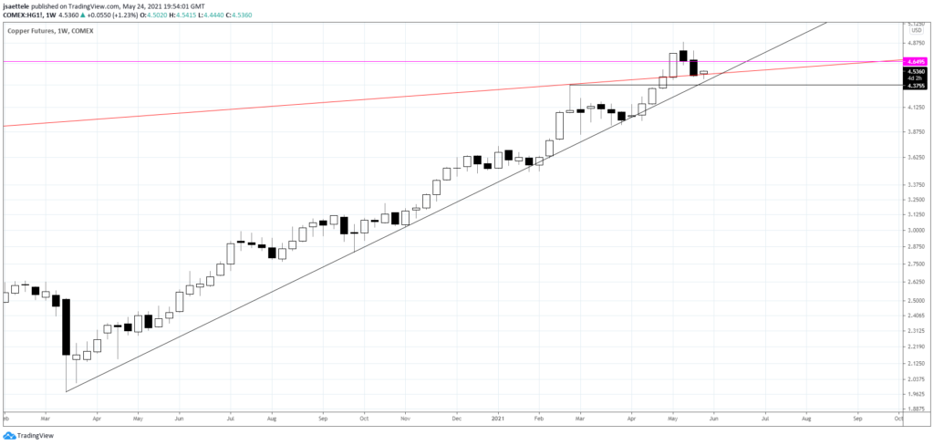 Copper Weekly 5 24 21 2 1024X488 - Market Update 5/24 - NOKJPY Idea