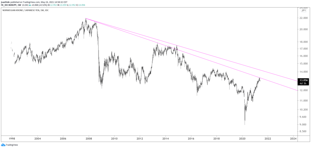 Nokjpy Weekly 5 24 21 1024X488 - Market Update 5/24 - NOKJPY Idea
