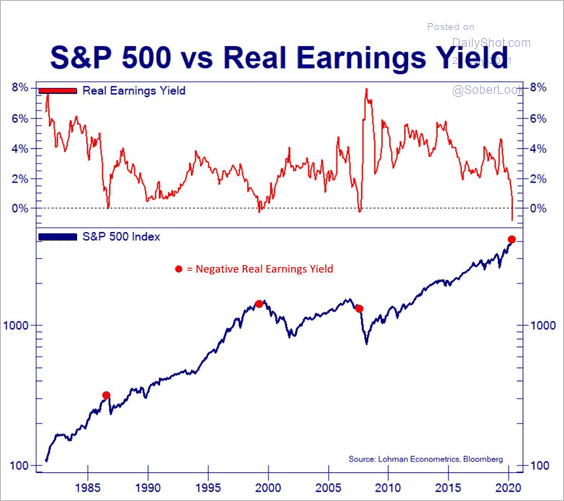 Spx Real Earnings Yield - Market Update 5/24 - NOKJPY Idea