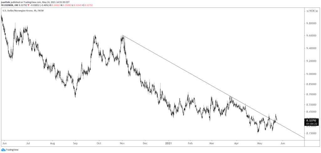 Usdnok 240 5 24 21 1024X488 - Market Update 5/24 - NOKJPY Idea