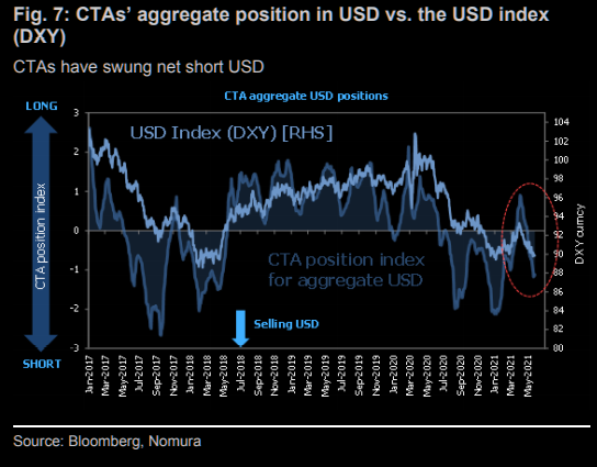 Market Update 5/25 - CTAs Chasing USD Shorts Again