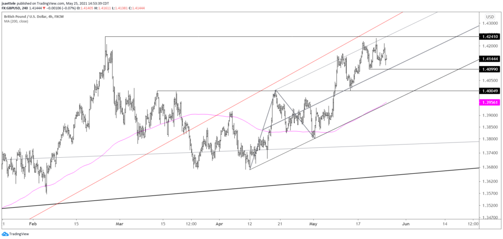 Gbpusd 240 5 25 2021 1024X488 - Market Update 5/25 - CTAs Chasing USD Shorts Again