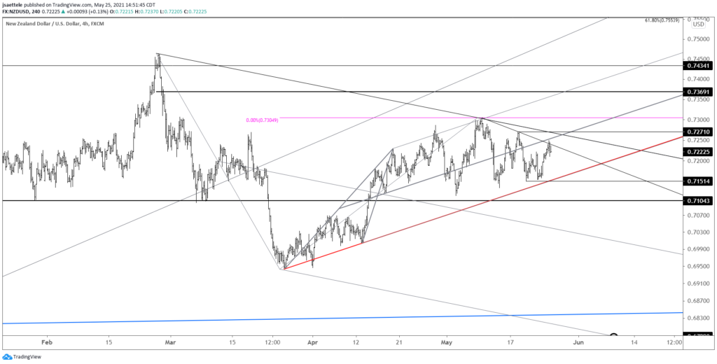 Nzdusd 240 5 25 2021 1024X520 - Market Update 5/25 - CTAs Chasing USD Shorts Again