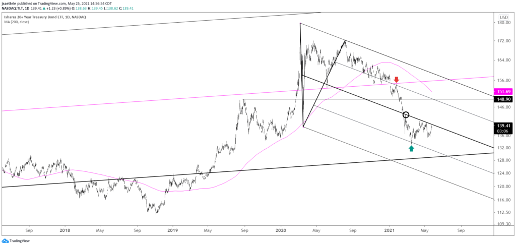 Tlt Daily 5 25 2021 1024X488 - Market Update 5/25 - CTAs Chasing USD Shorts Again