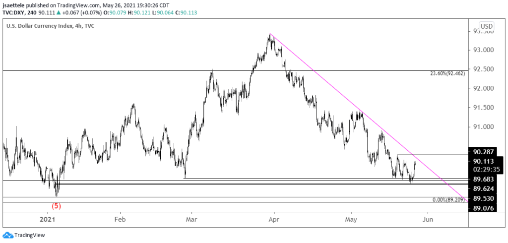 Dxy 240 5 26 21 1024X490 - Market Update 5/26 - Extreme USD Sentiment Indicates Reversal Risk
