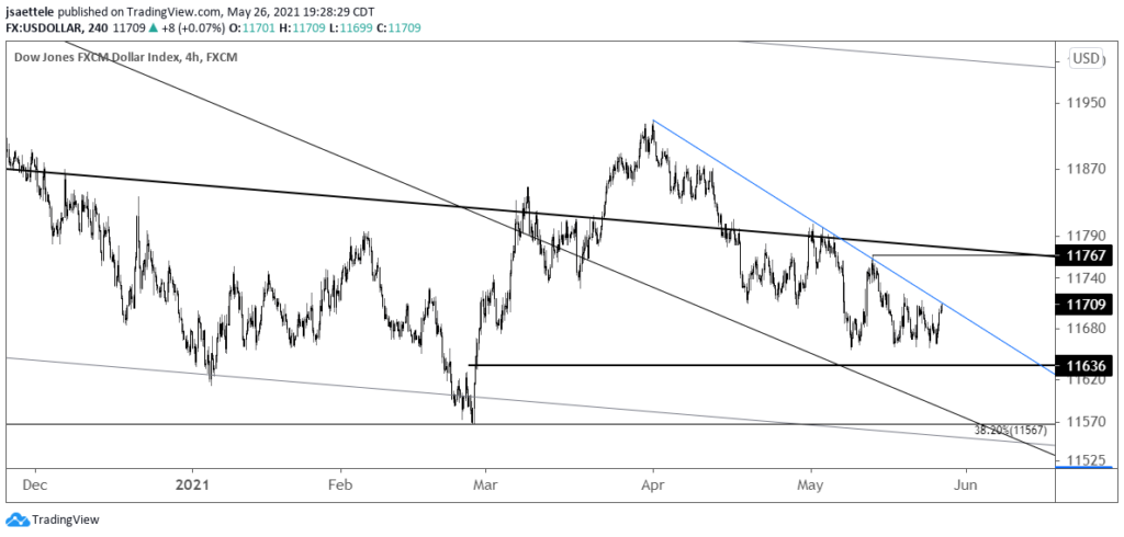 Usdollar 240 5 26 21 1024X490 - Market Update 5/26 - Extreme USD Sentiment Indicates Reversal Risk