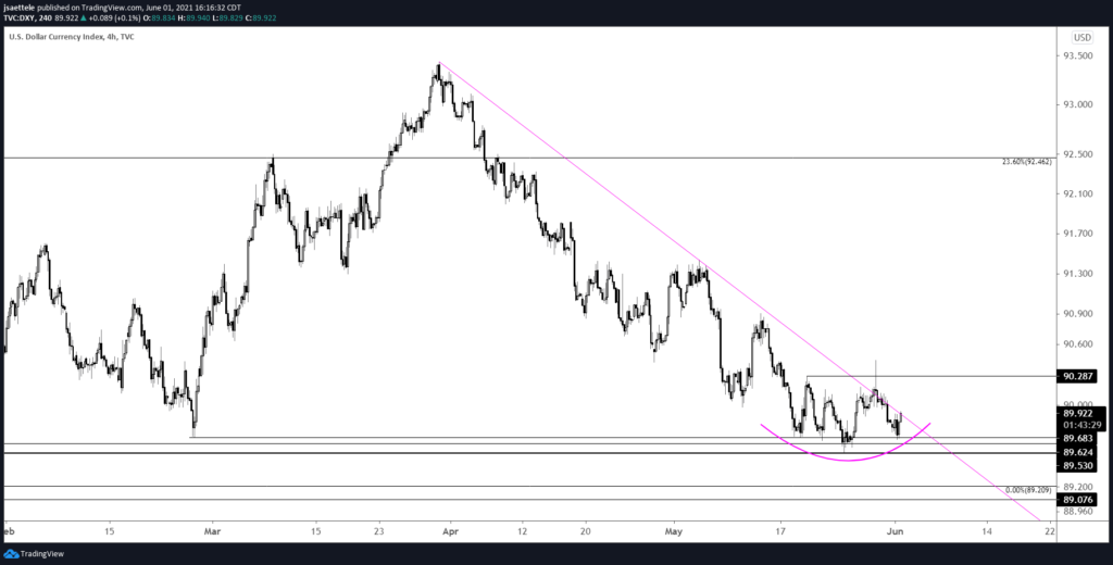 Dx 240 6 1 2021 1024X520 - Market Update 6/1 - British Pound Reversal!