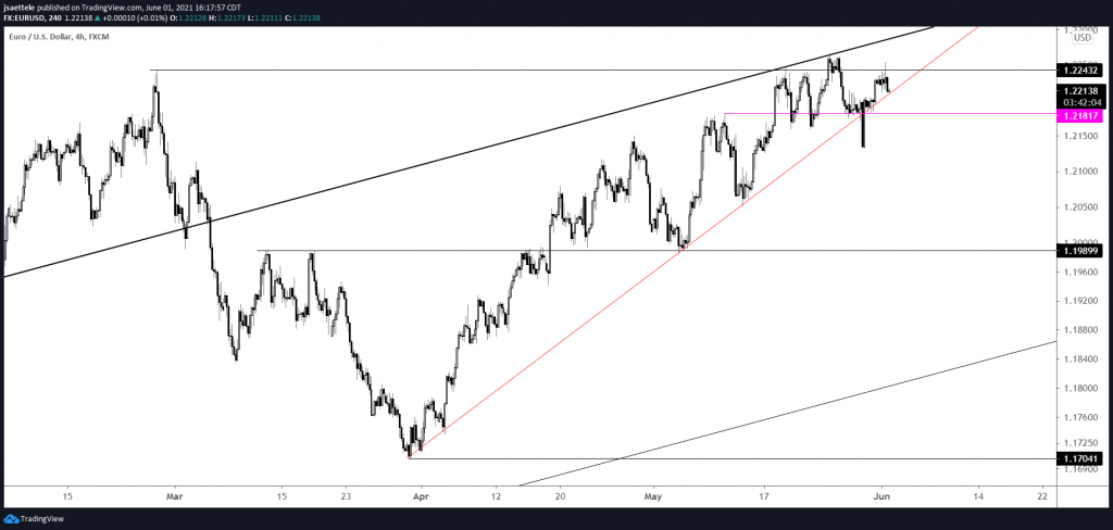 Eurusd 240 6 1 2021 1024X488 - Market Update 6/1 - British Pound Reversal!
