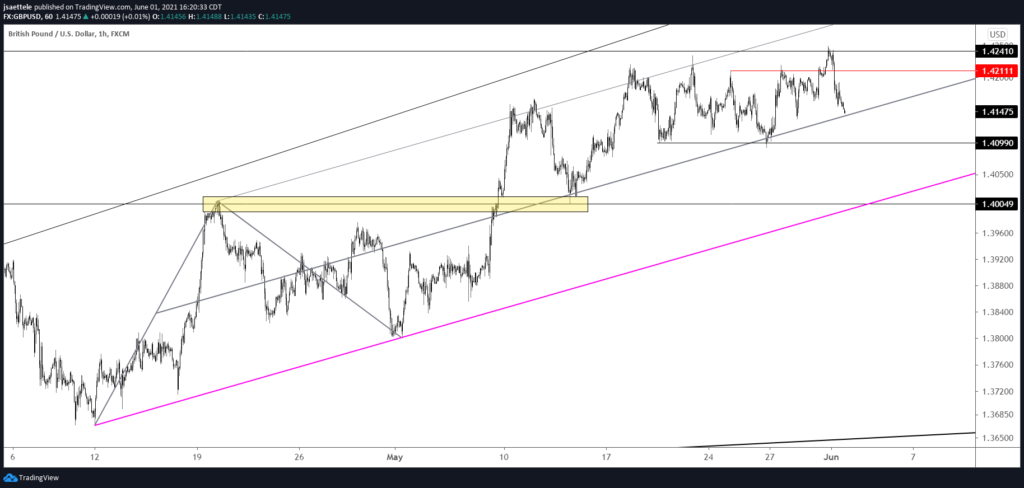 Gbpusd 60 6 1 2021 1024X488 - Market Update 6/1 - British Pound Reversal!