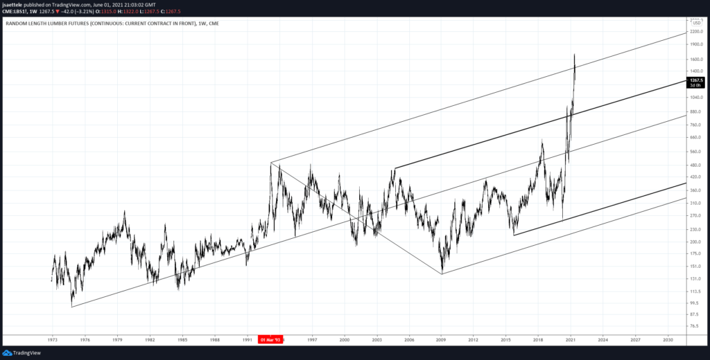 Lumber Weekly 6 1 2021 1024X520 - Market Update 6/1 - British Pound Reversal!