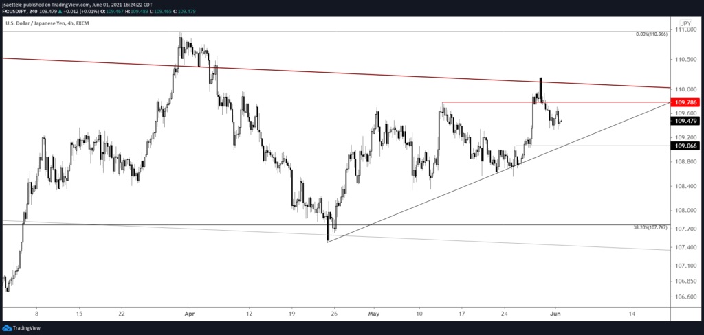 Usdjpy 240 6 1 2021 1024X488 - Market Update 6/1 - British Pound Reversal!
