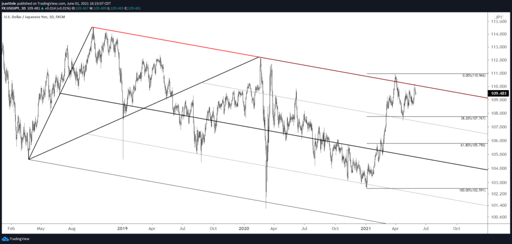 Usdjpy Daily 6 1 2021 1024X488 - Market Update 6/1 - British Pound Reversal!