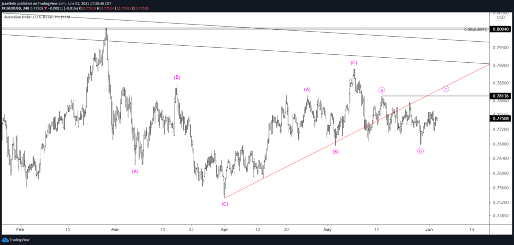 Audusd 240 6 2 21 1024X488 - Market Update 6/2 - BTCUSD Triangle?