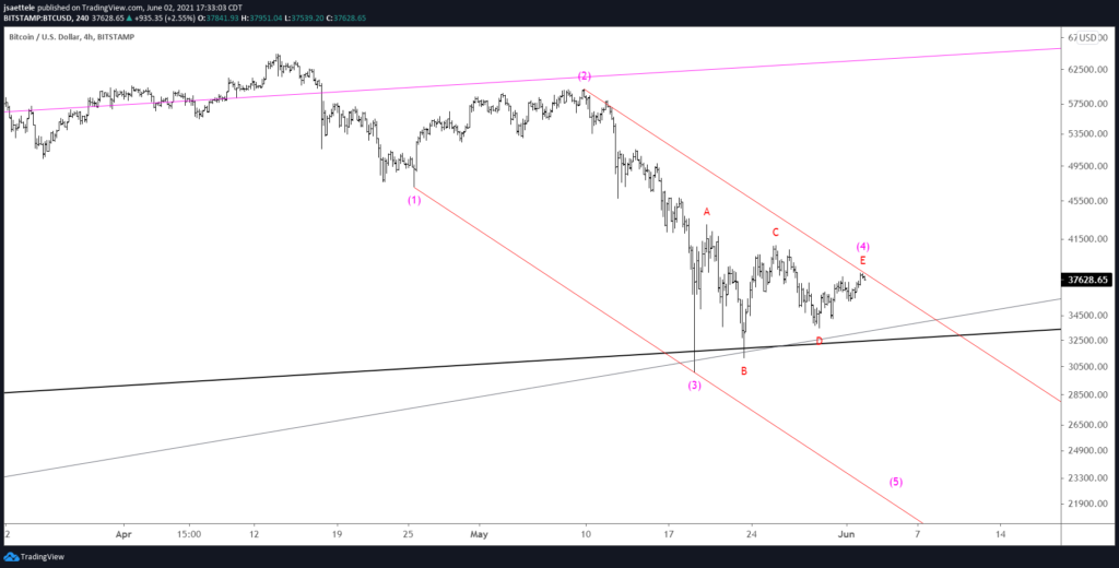 Btcusd 240 6 2 21 1024X520 - Market Update 6/2 - BTCUSD Triangle?