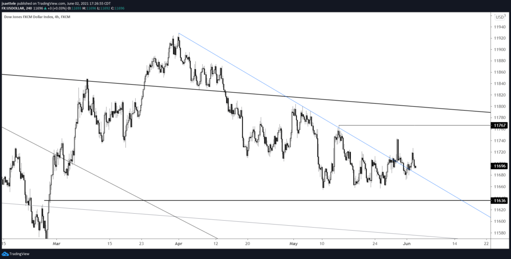 Usdollar 6 2 21 1024X520 - Market Update 6/2 - BTCUSD Triangle?