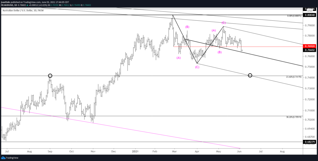Audusd Daily 6 3 21 1024X520 - Market Update 6/3 - Commodity FX Breakdown