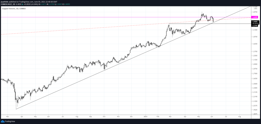 Copper Daily 6 3 21 1024X488 - Market Update 6/3 - Commodity FX Breakdown