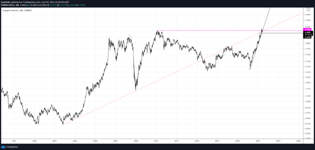 Copper Weekly 6 3 21 1024X488 - Market Update 6/3 - Commodity FX Breakdown