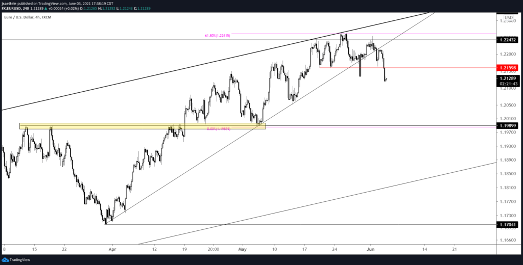 Eurusd 240 6 3 21 1024X520 - Market Update 6/3 - Commodity FX Breakdown