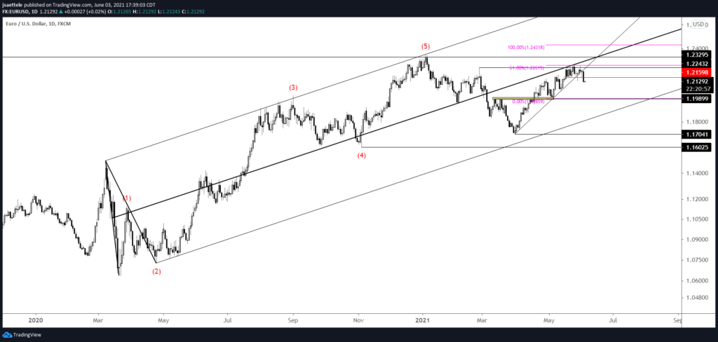 Eurusd Daily 6 3 21 1024X488 - Market Update 6/3 - Commodity FX Breakdown
