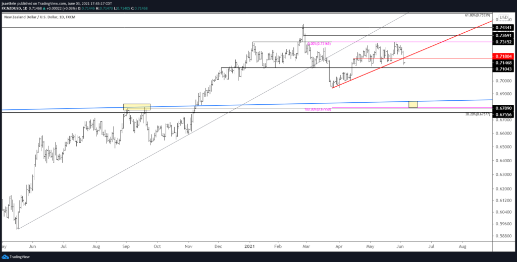 Nzdusd Daily 6 3 21 1024X520 - Market Update 6/3 - Commodity FX Breakdown