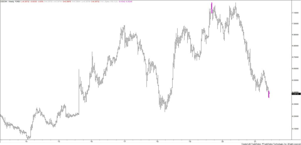 Usdcnh 6 7 1024X495 - Market Update 6/7 - Huge Level in Copper