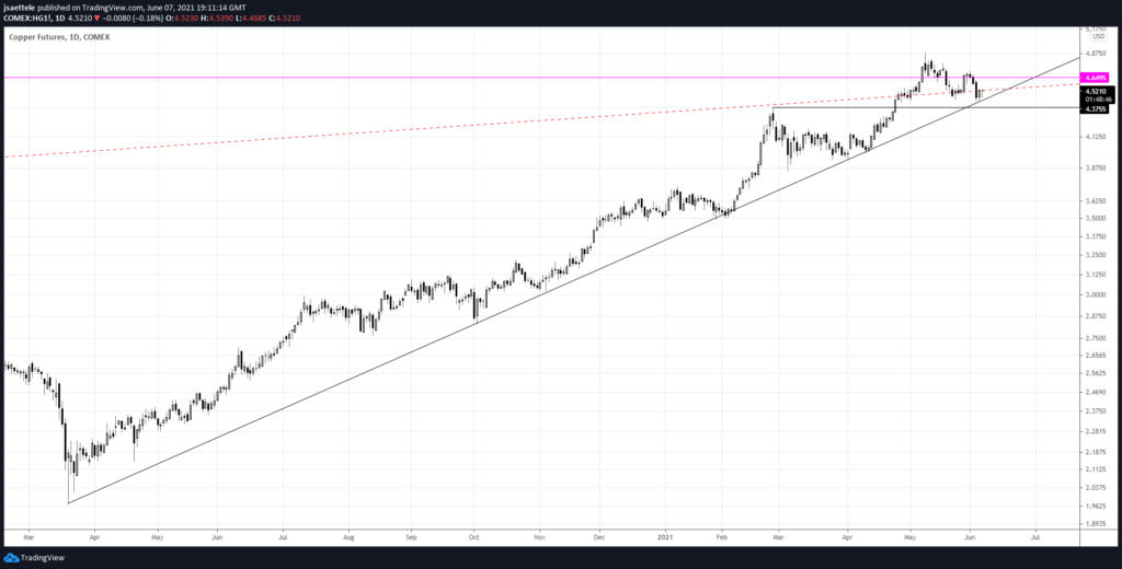 Copper Daily 6 7 21 1024X520 - Market Update 6/7 - Huge Level in Copper