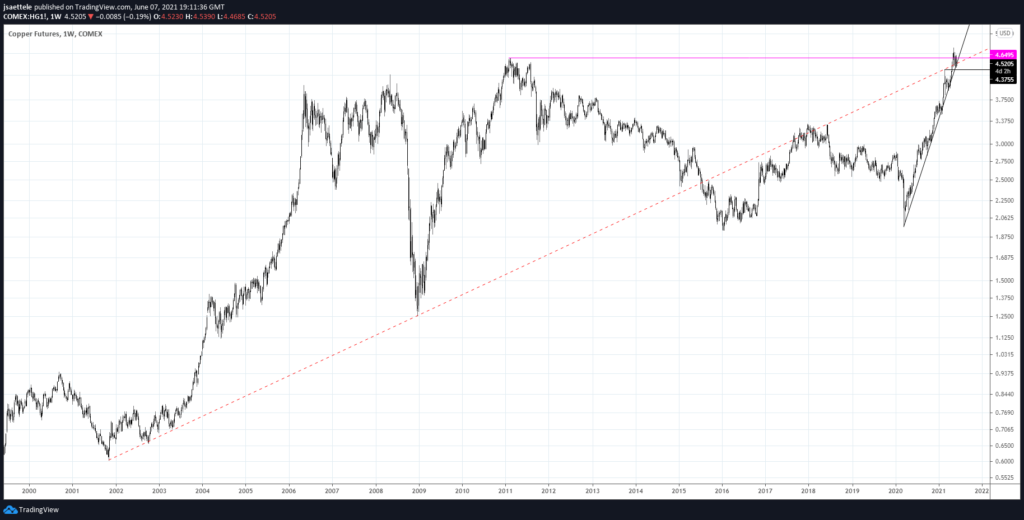 Copper Weekly 6 7 21 1024X520 - Market Update 6/7 - Huge Level in Copper