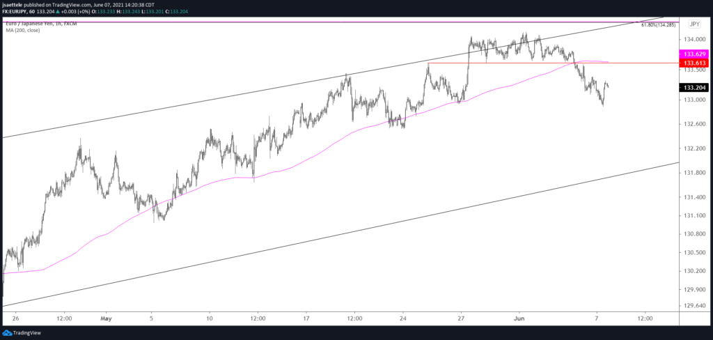 Eurjpy 60 6 7 21 1024X488 - Market Update 6/7 - Huge Level in Copper